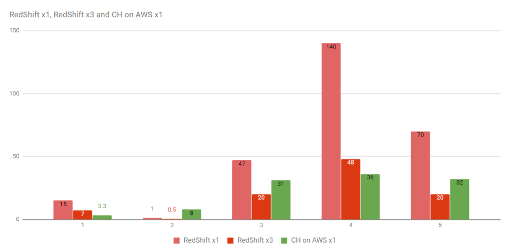 ClickHouse vs Redshift