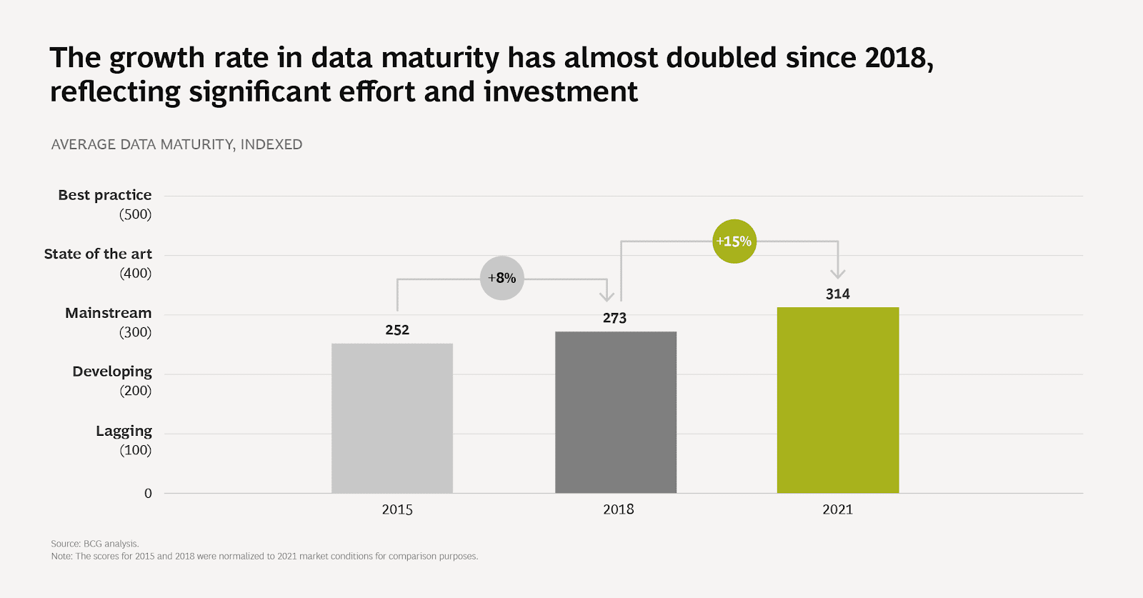 Data maturity growth rate 2021
