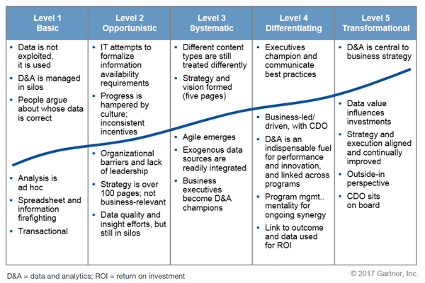 Gartner’s analytics maturity model