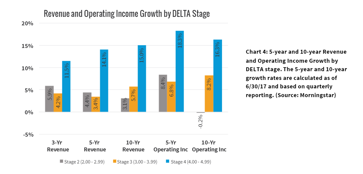 Correlation between revenue and the DELTA model