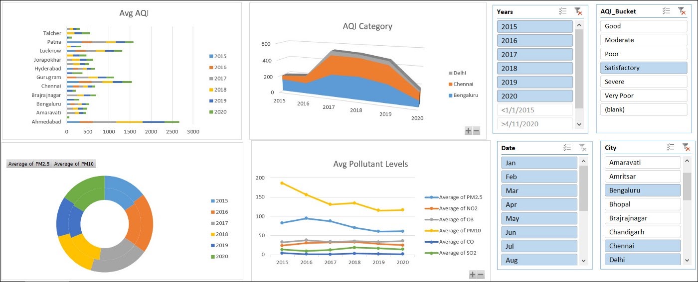 Excel dashboard