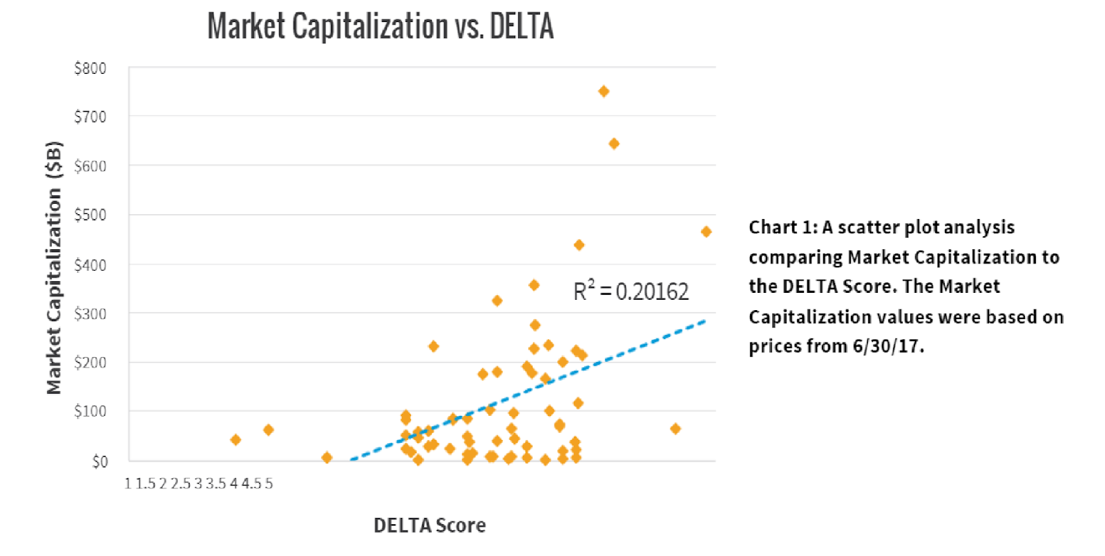 Delta plot and market capitalization correlation
