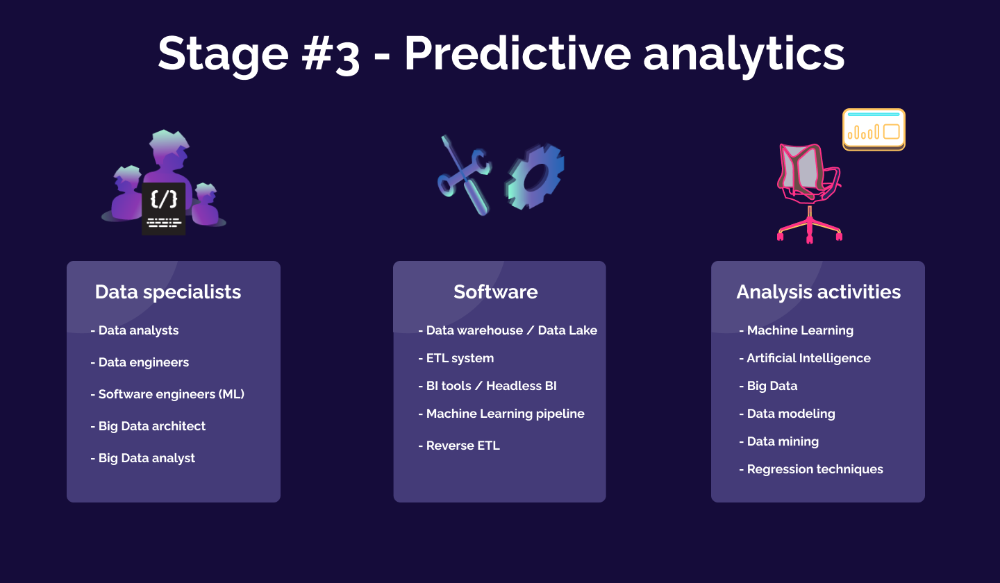 Predictive analytics: employees, software, and activities