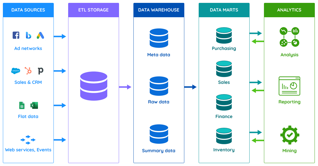 How data warehouse architecture works