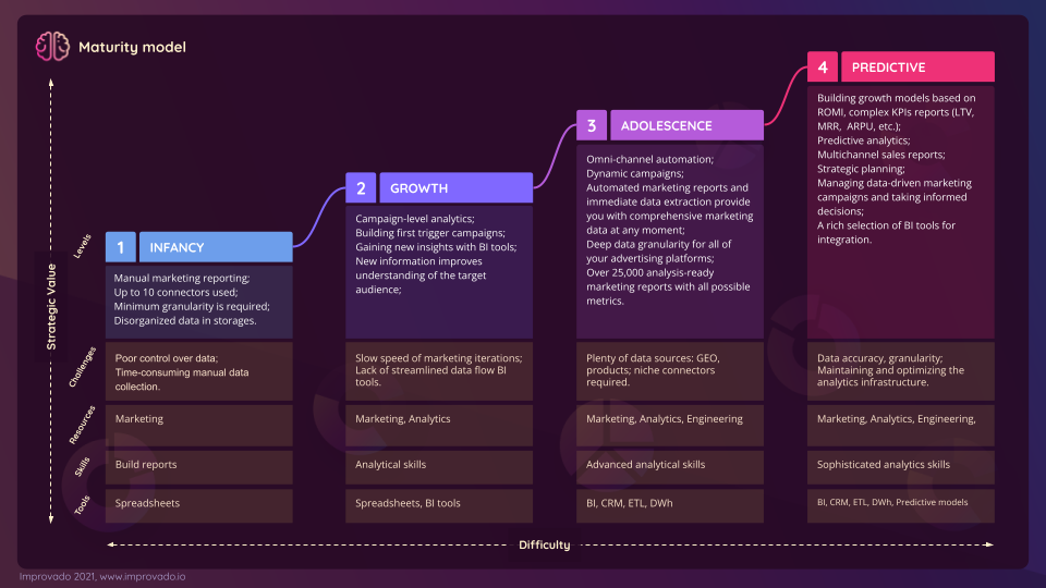 Improvado’s marketing analytics maturity model