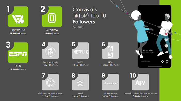 TikTok top 10 accounts by follower count