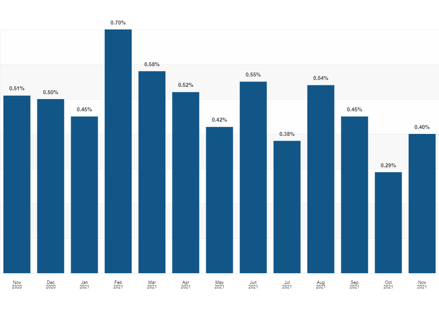 The average engagement rate on Instagram posts by month for 2021