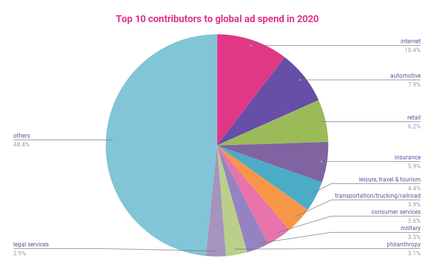 Top 10 contributors to global ad spend in 2020