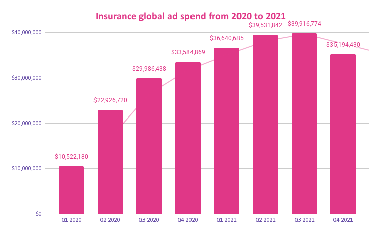 Insurance global ad spend
