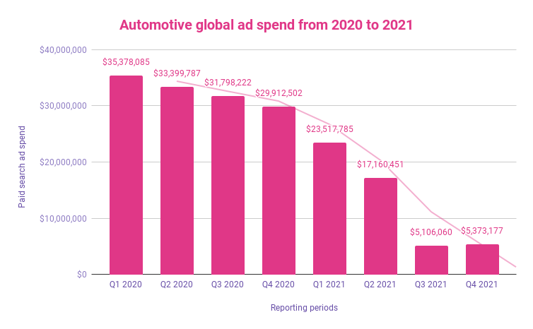 Automotive global ad spend from 2020 to 2021