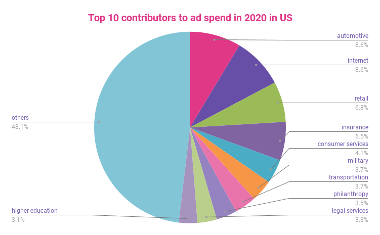 US ad spend in 2020