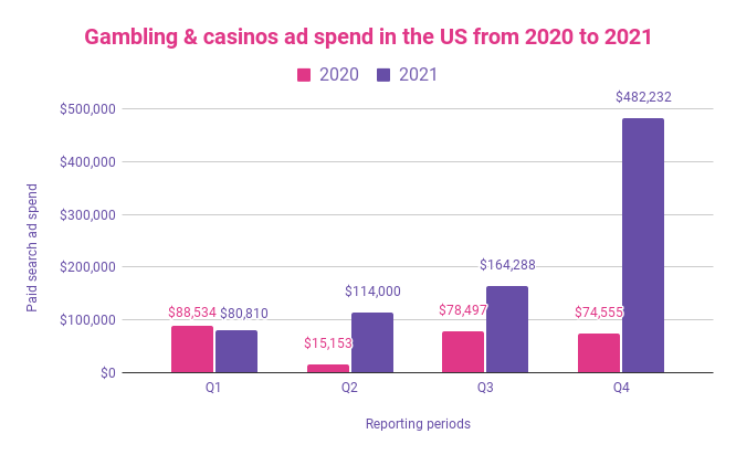 Gambling & casino ad spend in the US
