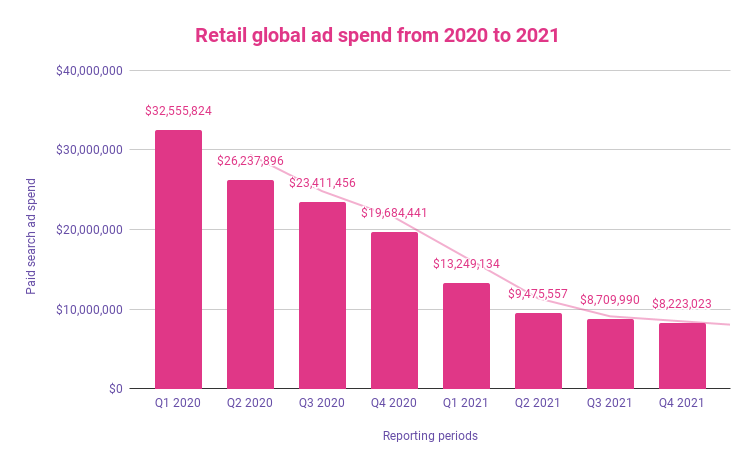 Retail global ad spend