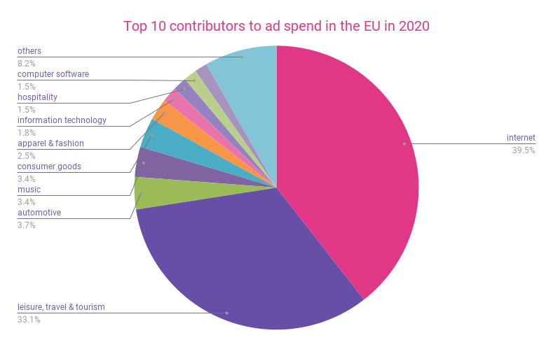 Top 10 contributors to ad spend in the EU in 2020