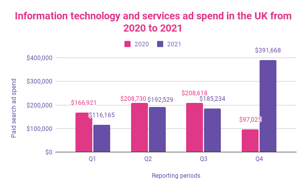 IT ad spend in the UK