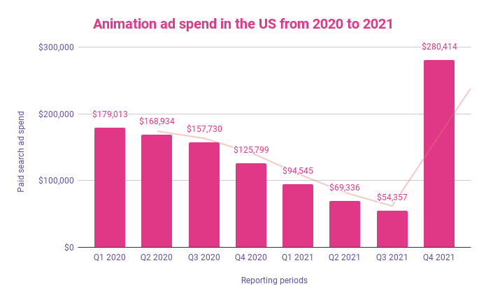 Animation ad spend in the US