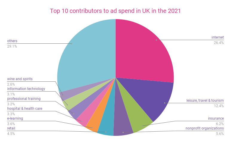 Top contributors to ad spend in the UK in 2021