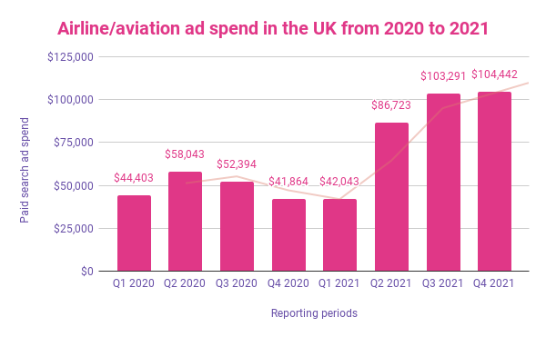 Airline ad spend in the UK
