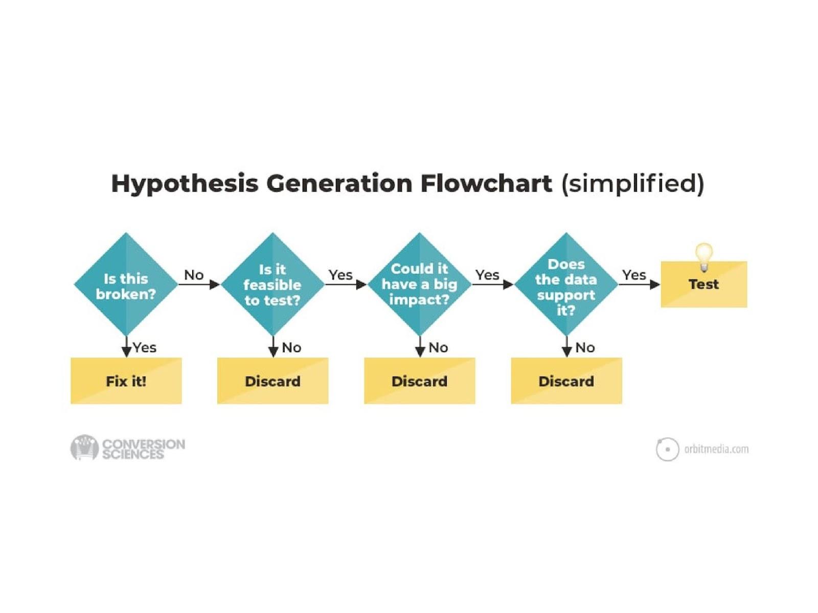 Hypothesis Generation Flowchart from Orbit Media Studios