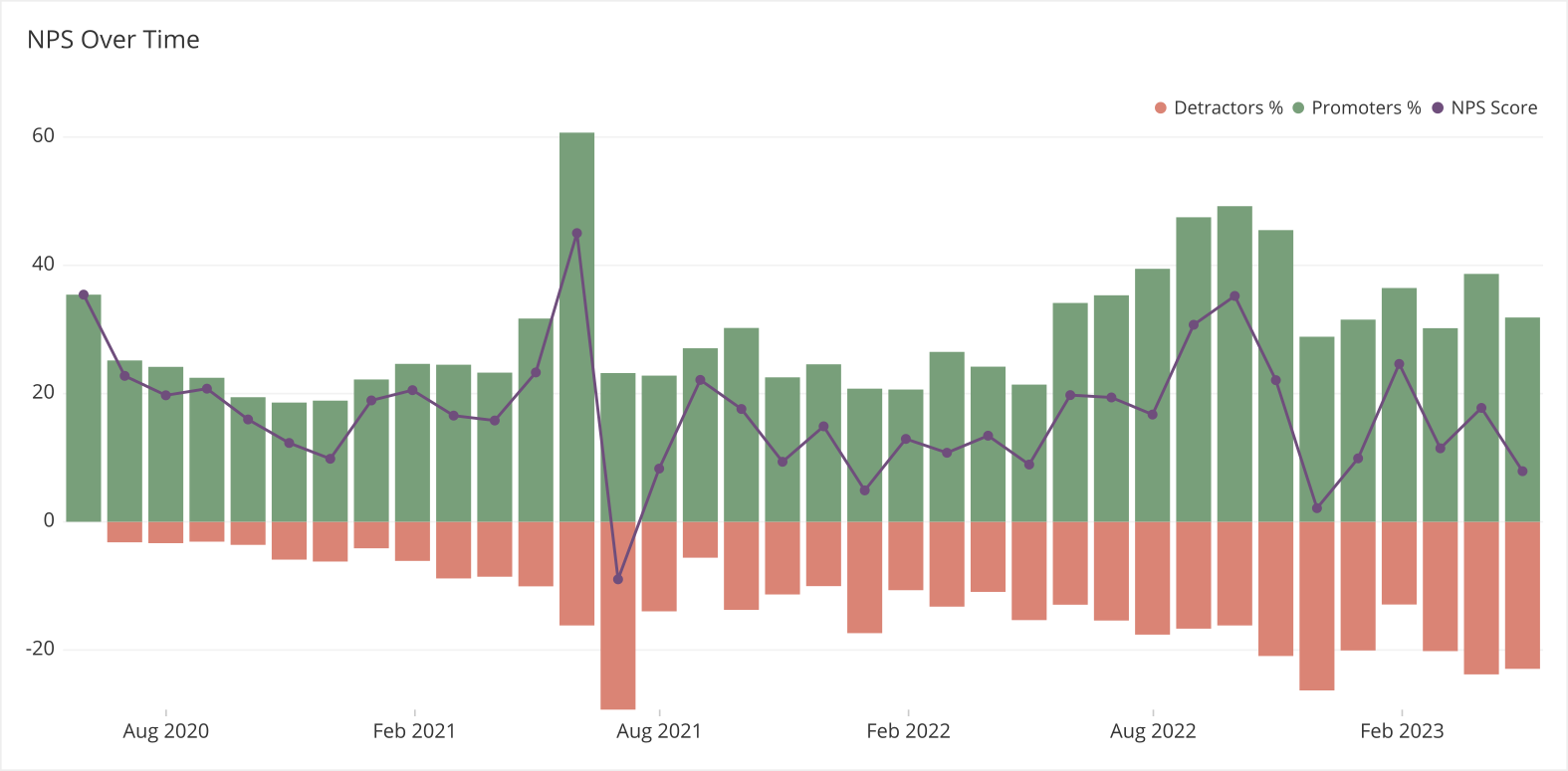 A combined NPS bar chart for tracking changes over time.