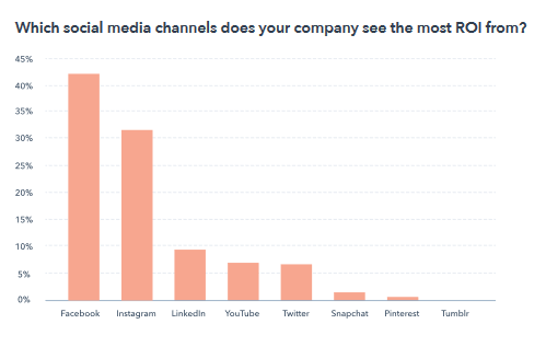 Social media channels does your company see