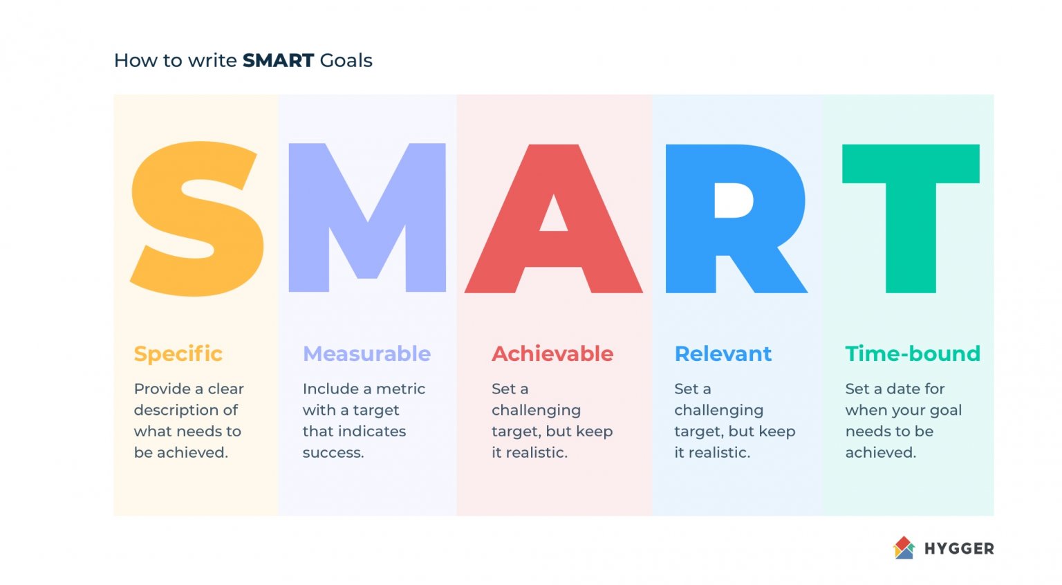 How to write Smart Goals