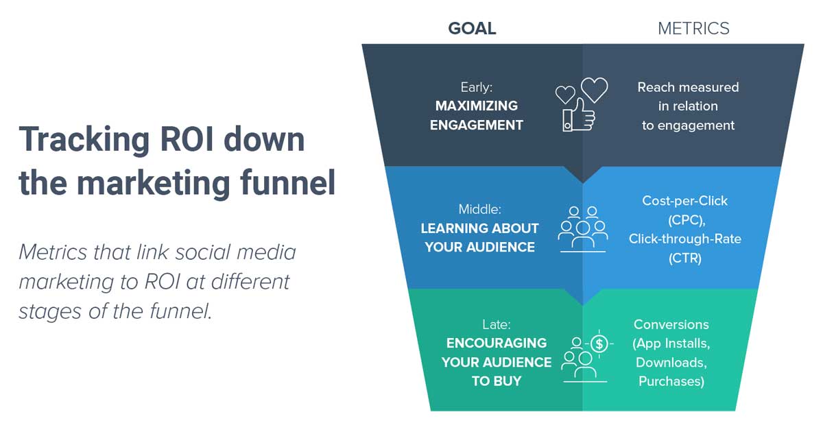 Tracking ROI down the marketing funnel.