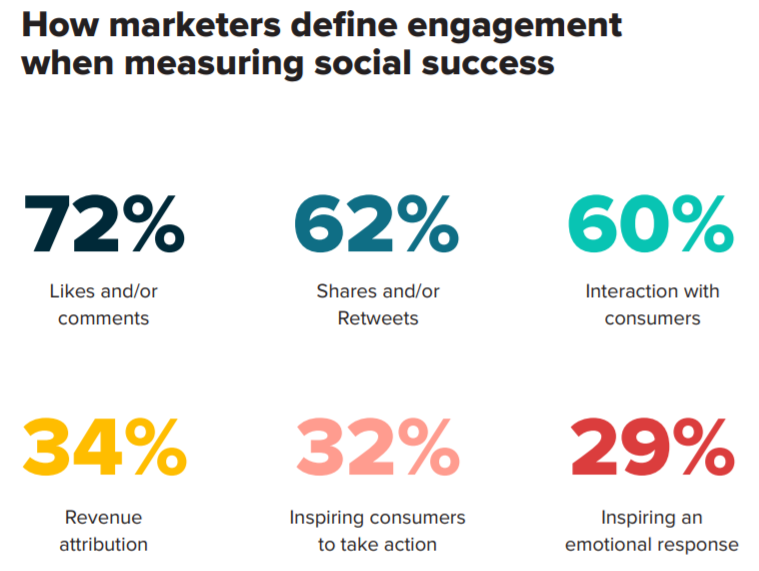 Measuring social success