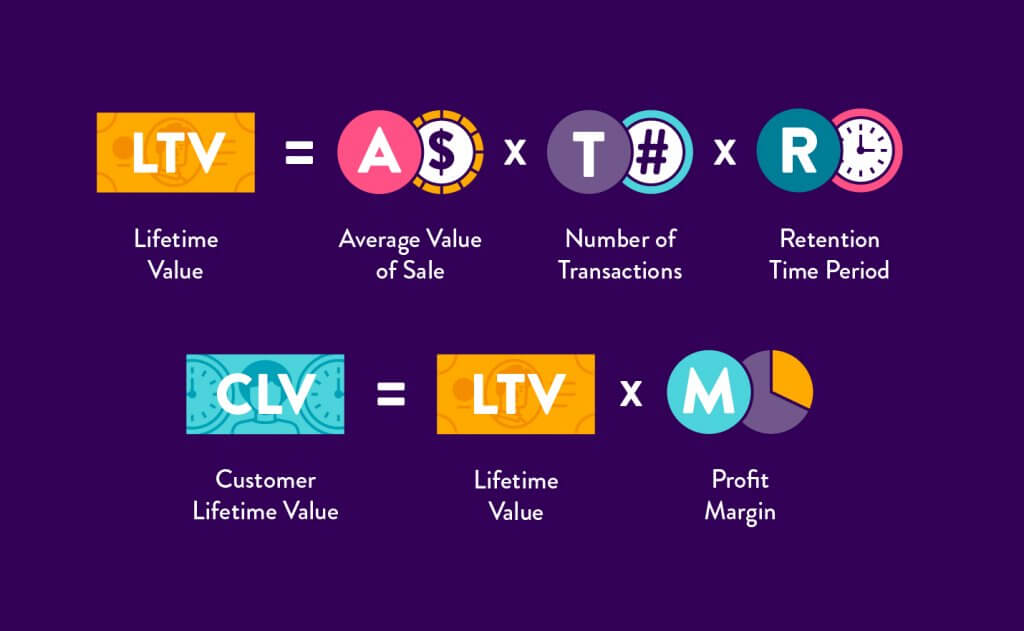 Visual representation of how to calculate lifetime value and customer lifetime value