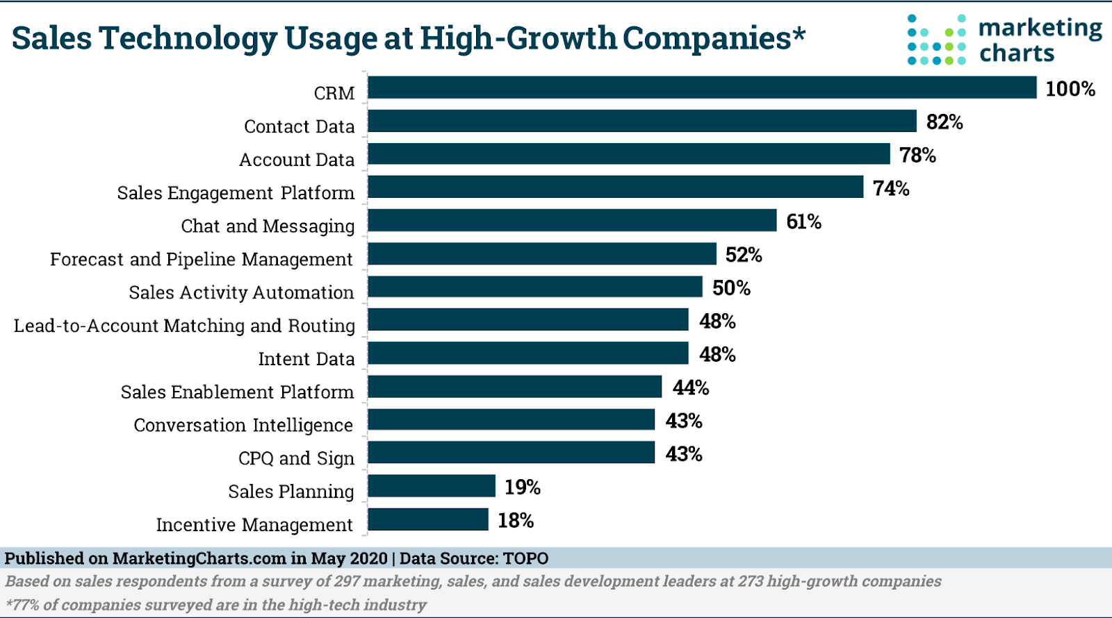 MarketingCharts.com data highlighting the most-used tech for sales at high-growth companies, including CRMs, contact and account data, and sales engagement platforms.