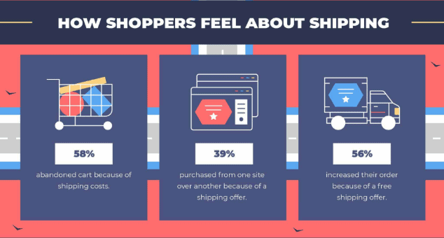 Surveyed customers say they abandon carts or change stores because of shipping costs, but respond positively to free shipping offers