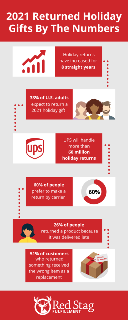 Summary of 2021 holiday sales and return gifts, including estimate that 33% of American consumers made at least one return