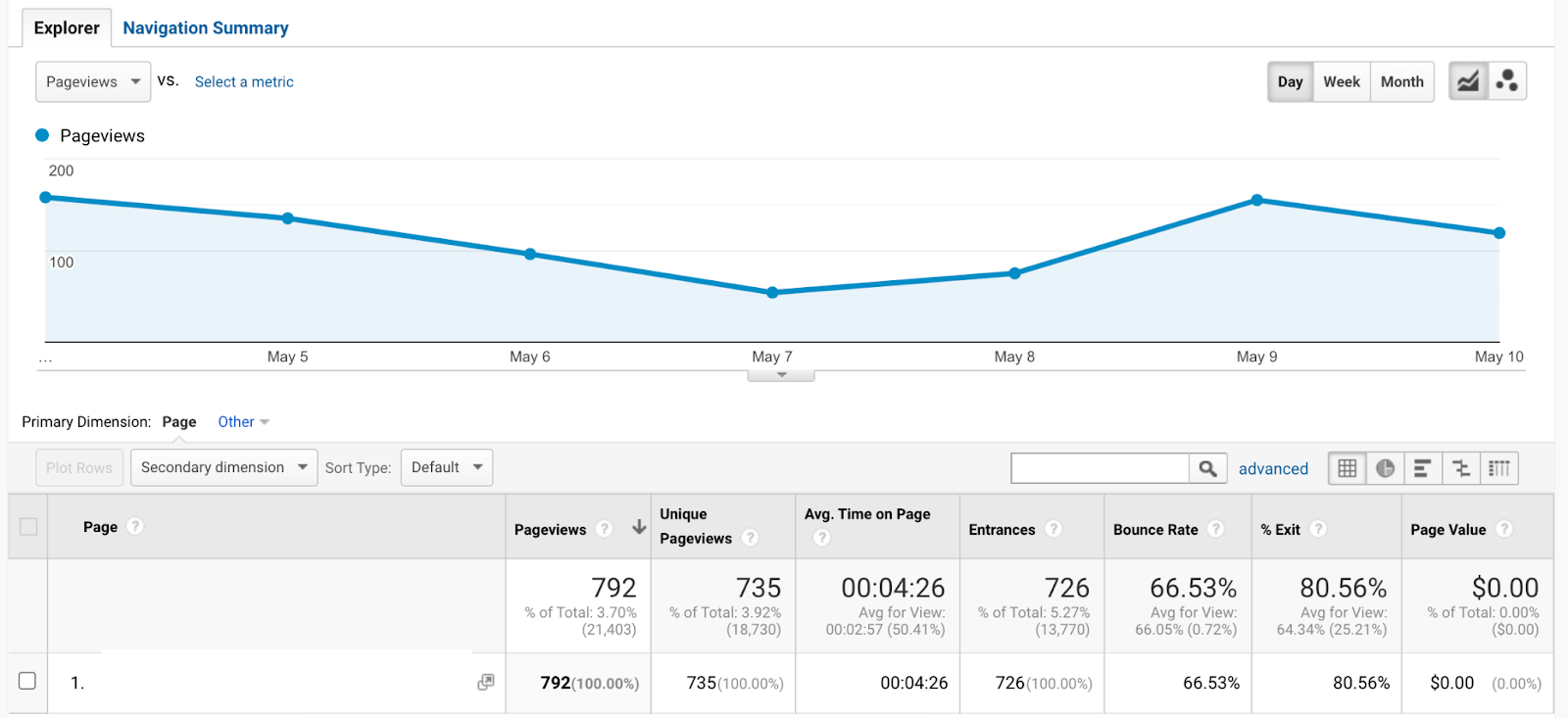 Google Analytics content dashboard