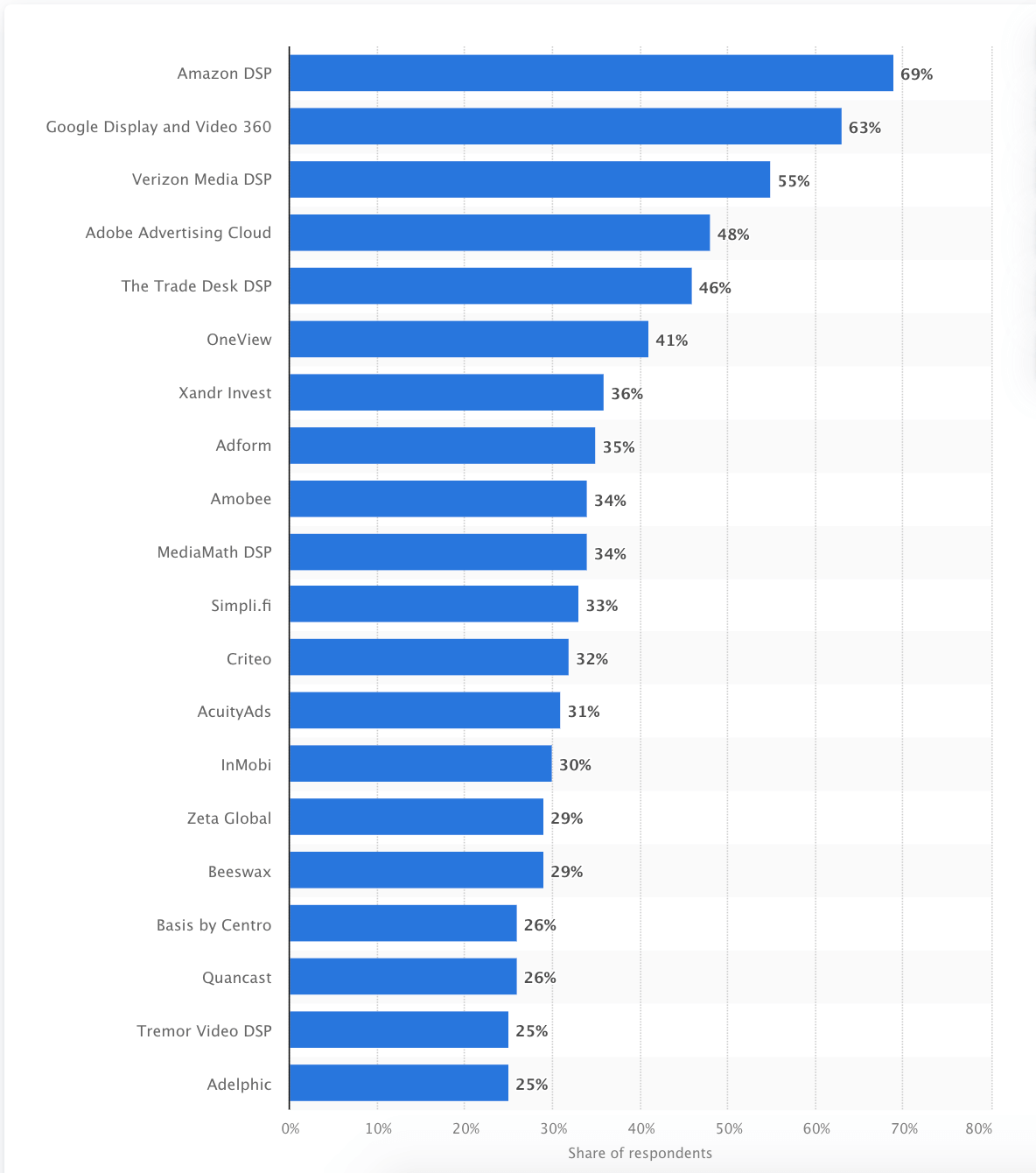 The best DSP platforms for the cookieless future