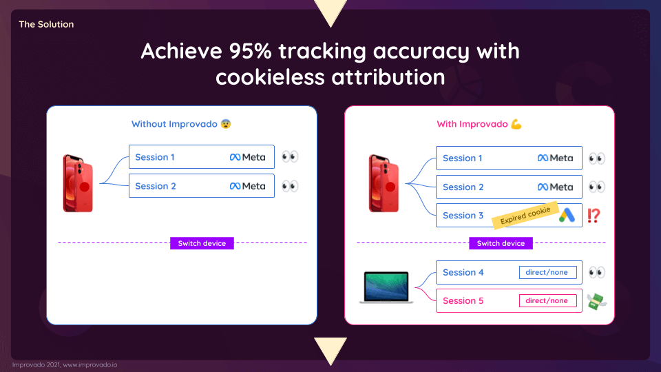 Cookieless attribution with Improvado