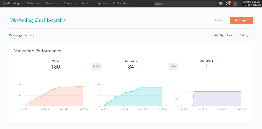 Hubspot marketing dashboard