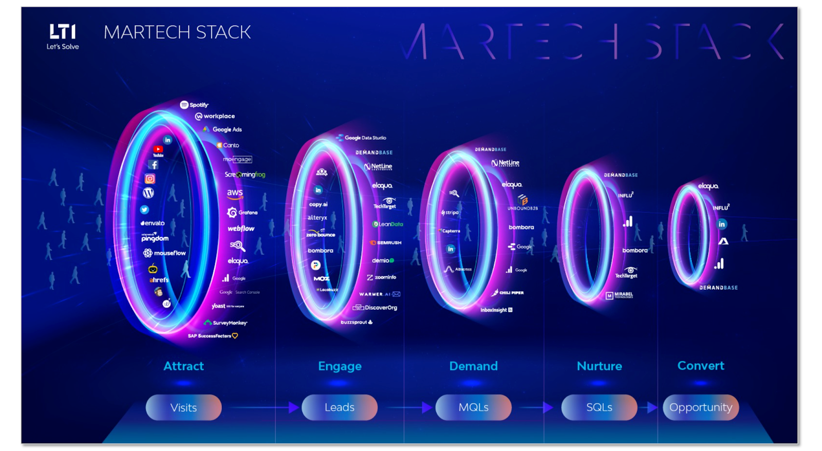 An example of the Let’s Solve 2022 marketing stack.