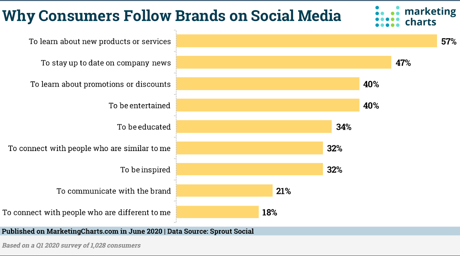 How consumers interact with brands on social media