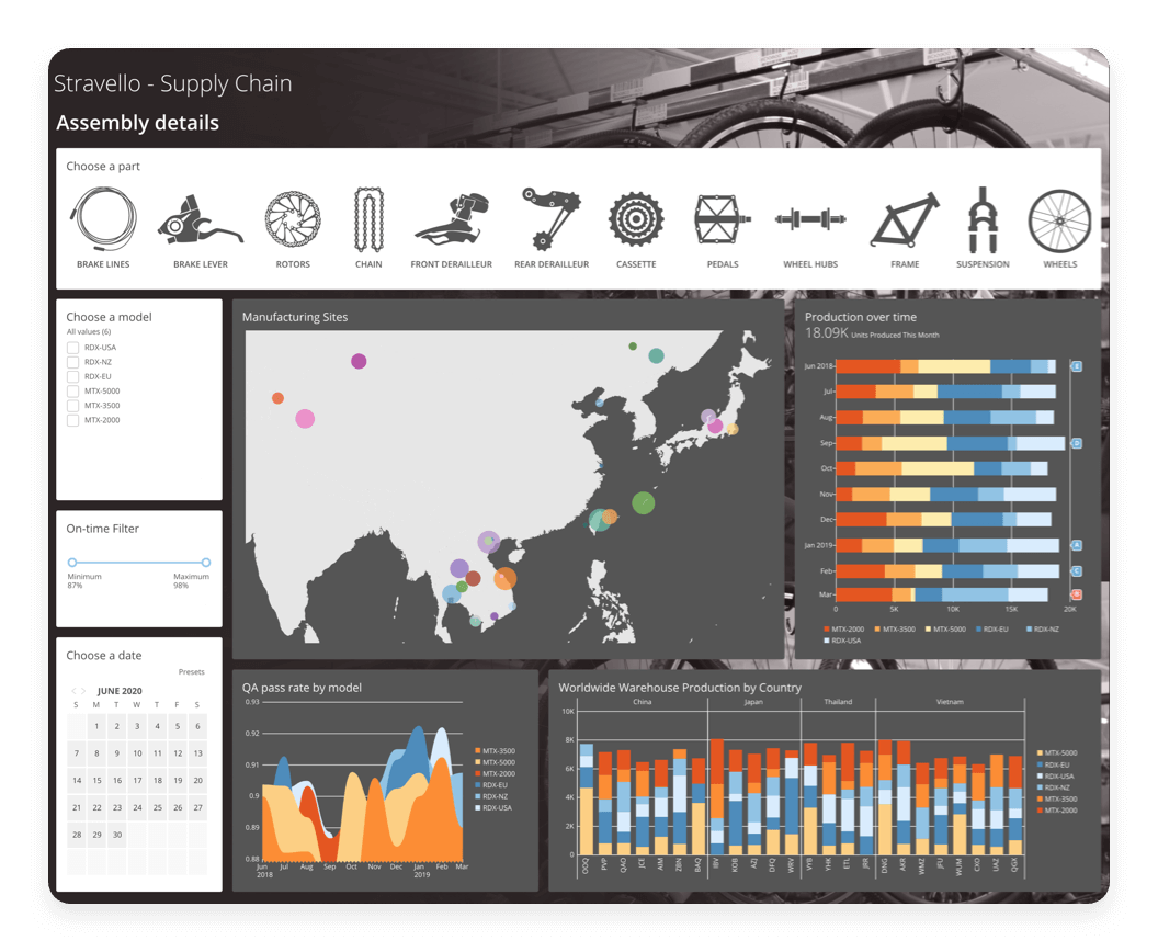 Domo dashboard