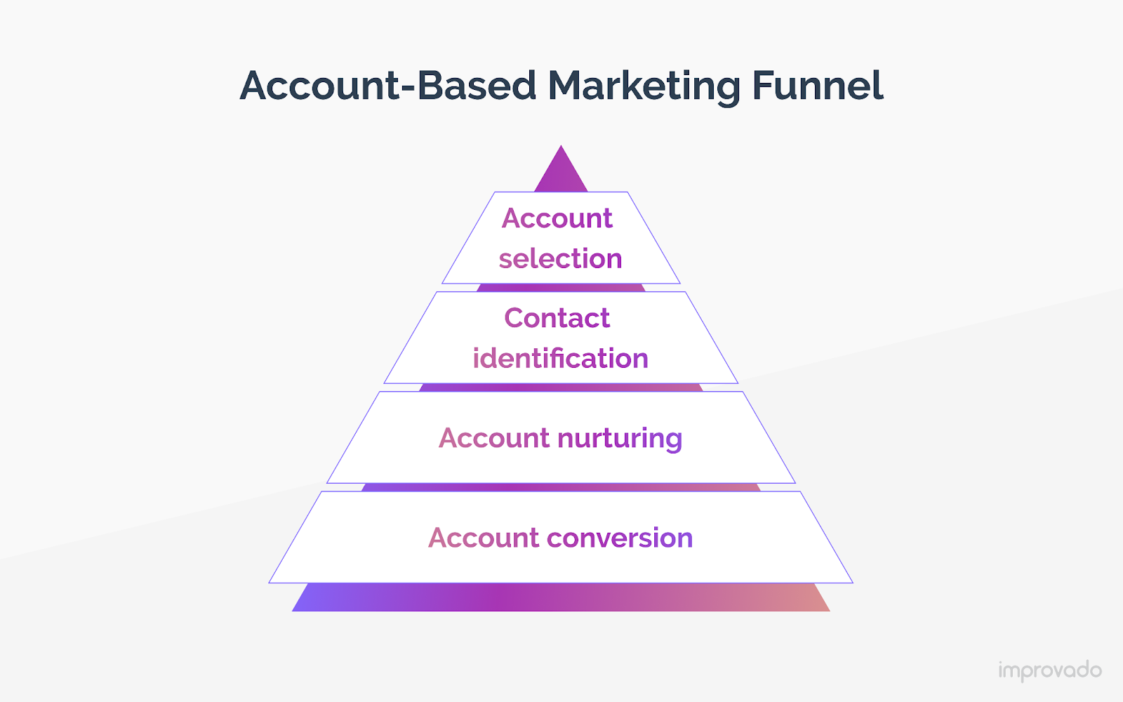 Account-based marketing model