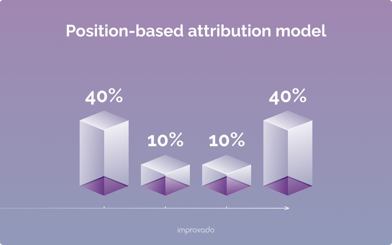 Position-based marketing attribution model