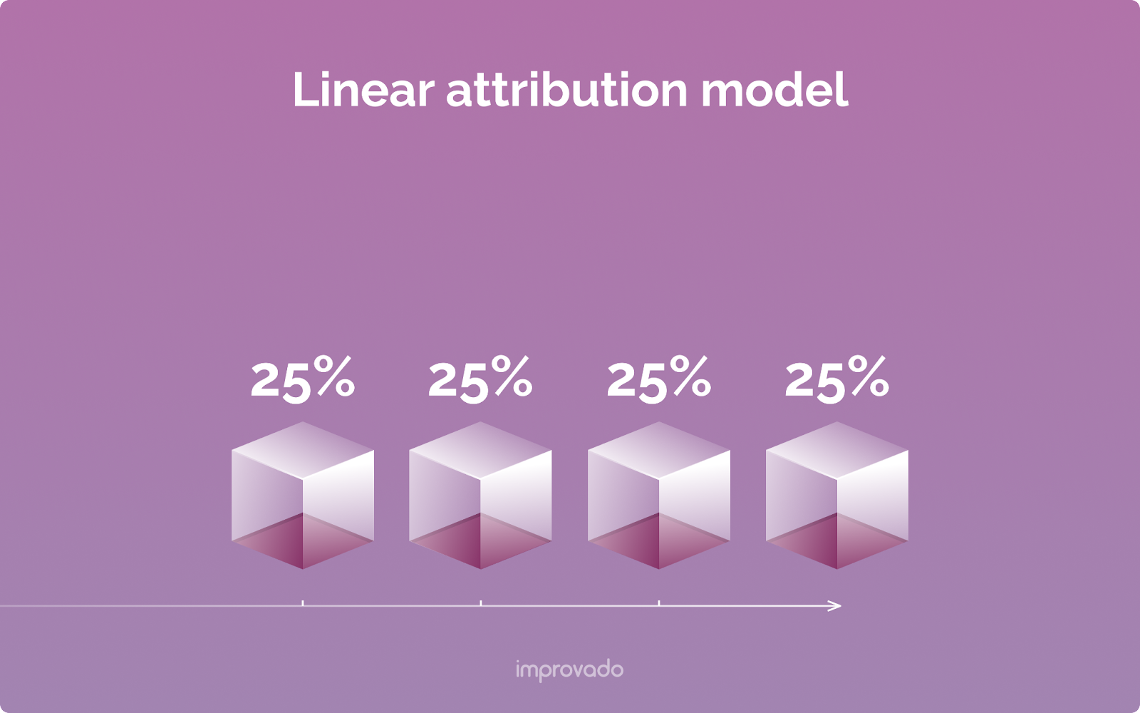 Linear marketing attribution model