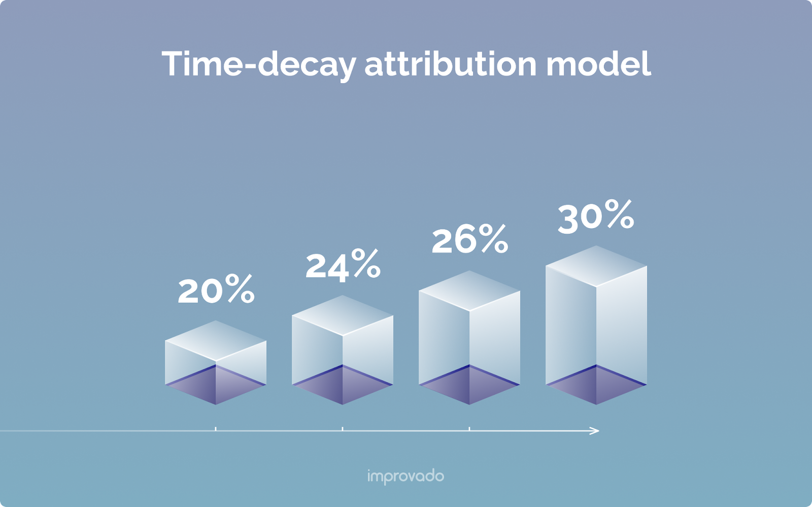 Time-decay marketing attribution model