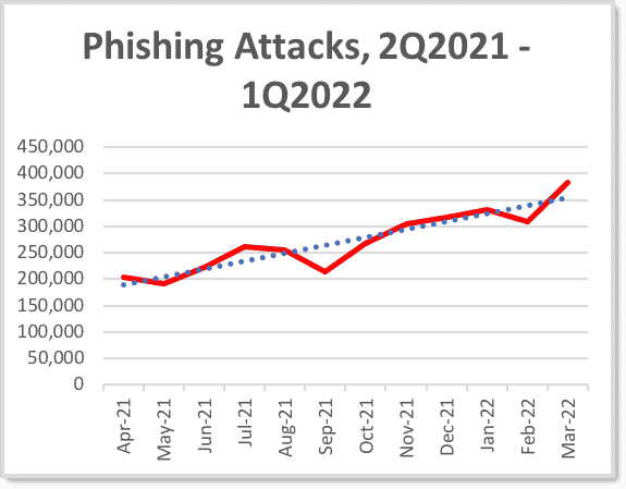 Chart showing the number of phishing attacks between April 2021 and March 2022