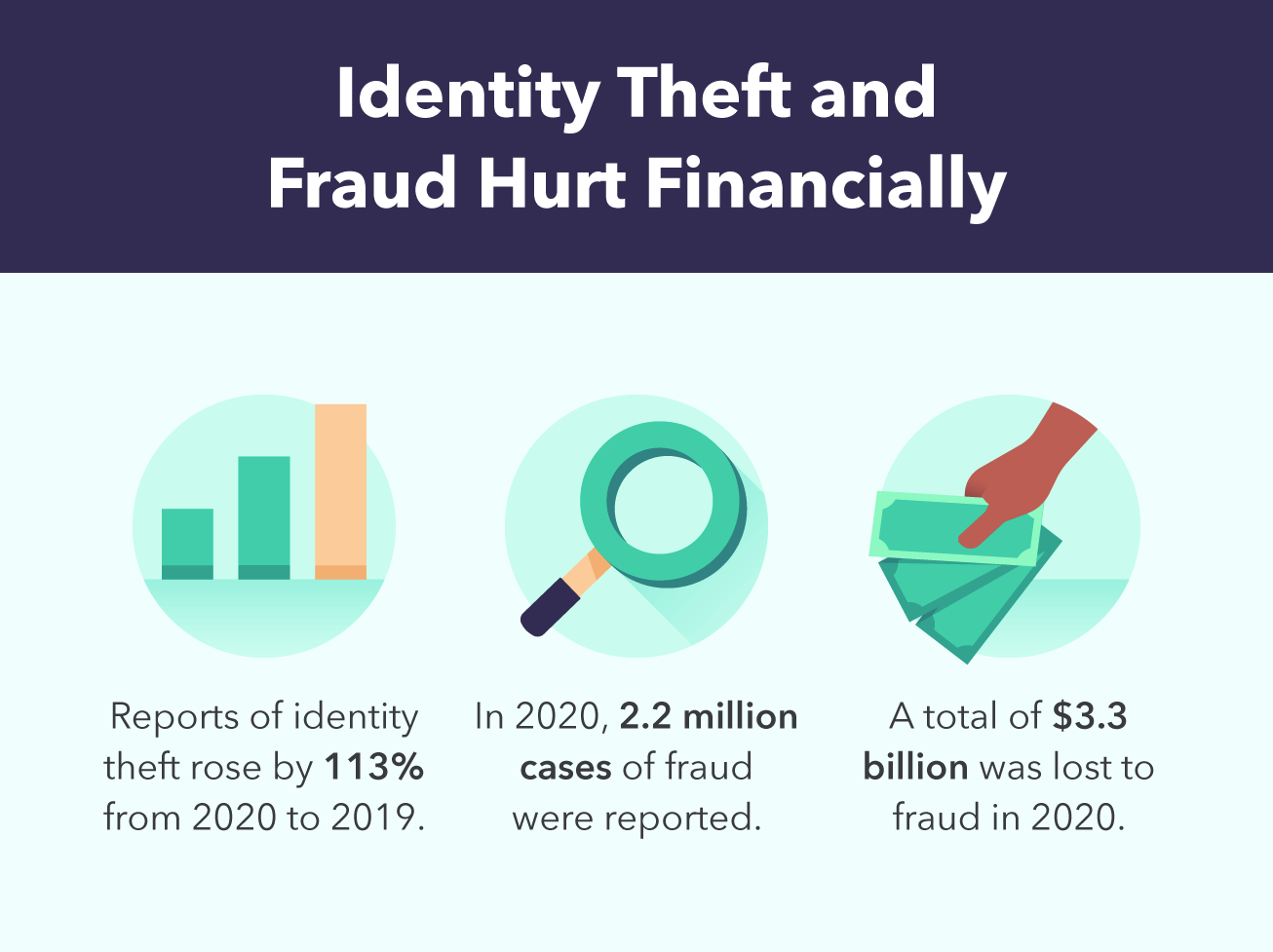 Infographic showing statistics regarding identity theft and fraud in 2020.