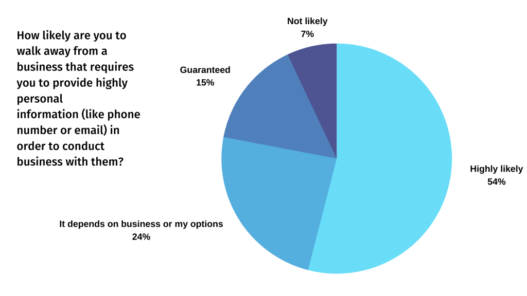 Chart showing how likely consumers are to walk away from a company that asks for highly personal information.