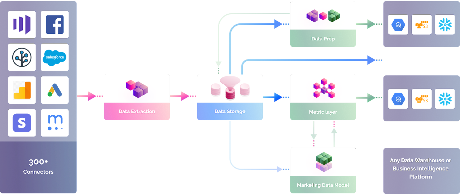 ow does Improvado data transformation engine works?