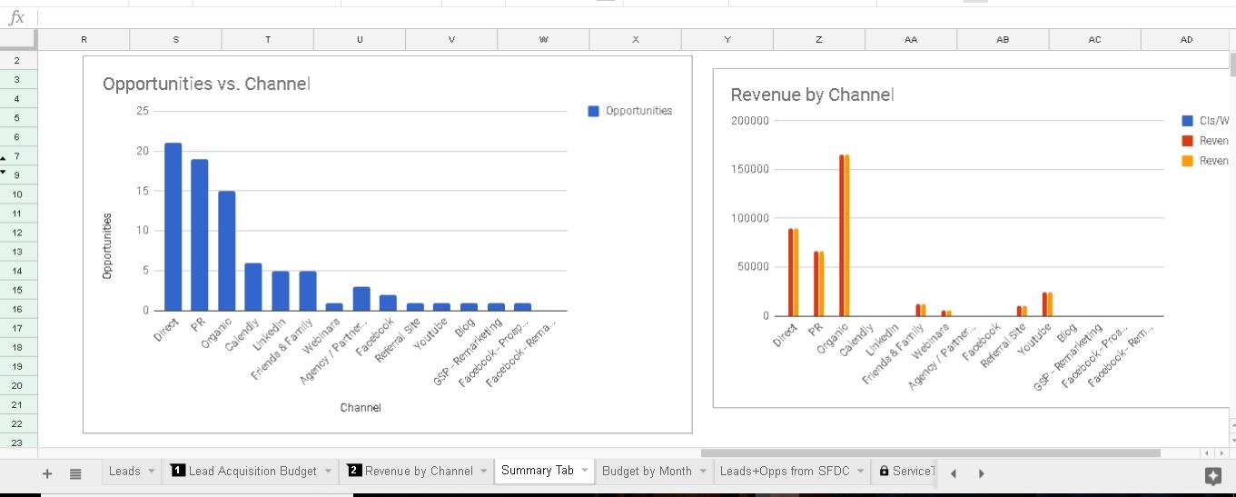 Marketing Dashboard - Create a visualization of the metrics