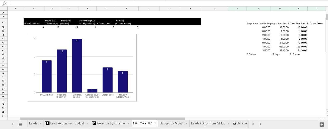 Marketing Dashboard - Create a visualization of the metrics
