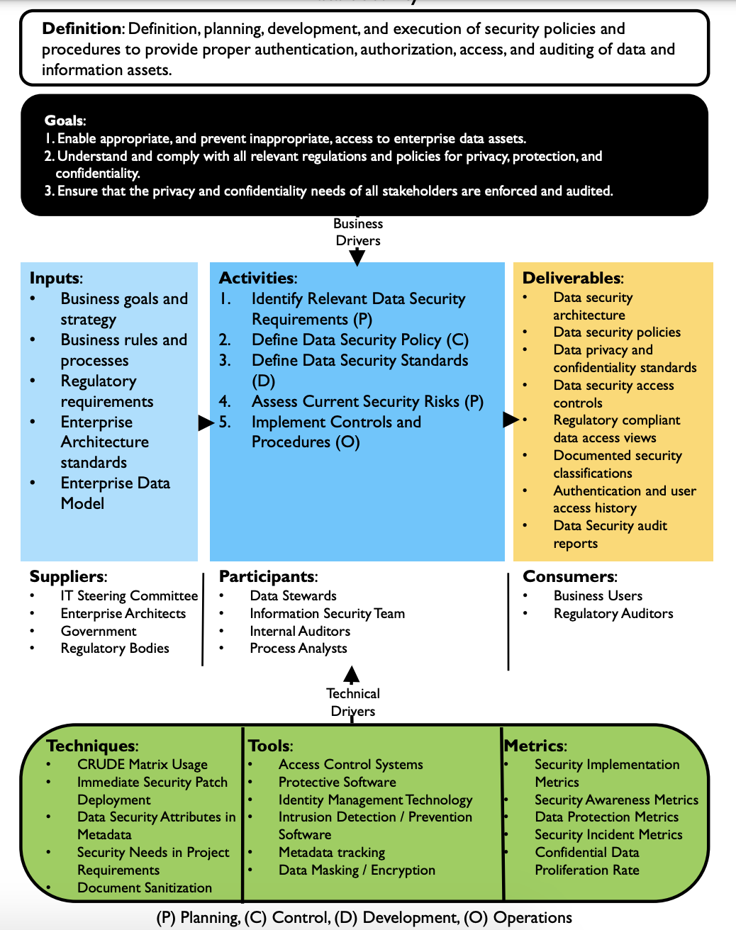 The DMBOK-2 framework identifies data security as definition, planning, development, and execution of security policies.